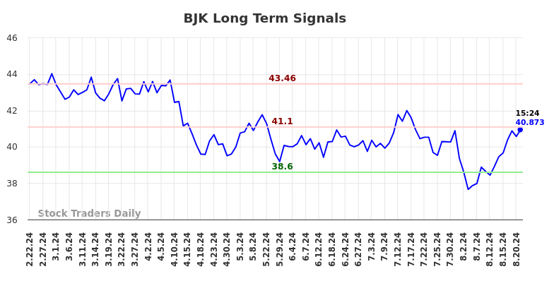 BJK Long Term Analysis for August 22 2024