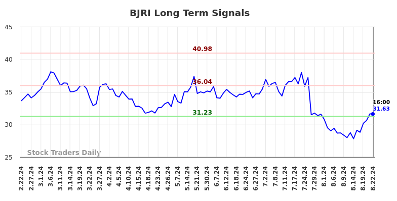 BJRI Long Term Analysis for August 22 2024