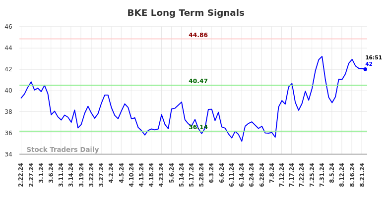 BKE Long Term Analysis for August 22 2024