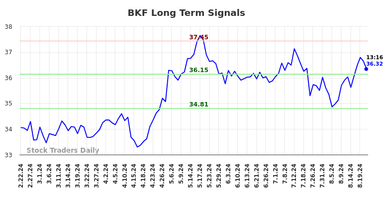 BKF Long Term Analysis for August 22 2024