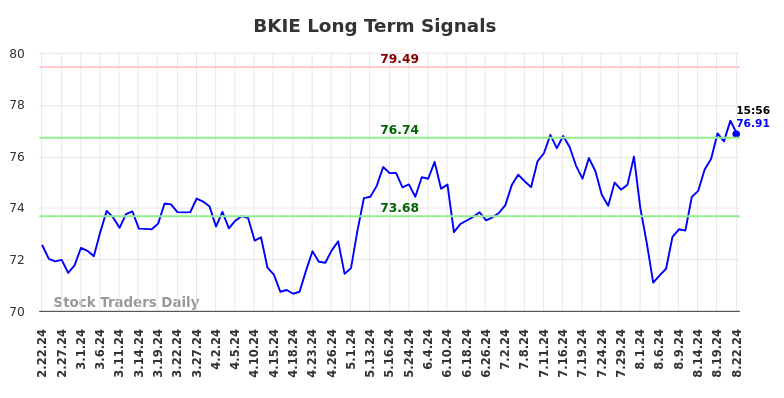 BKIE Long Term Analysis for August 22 2024