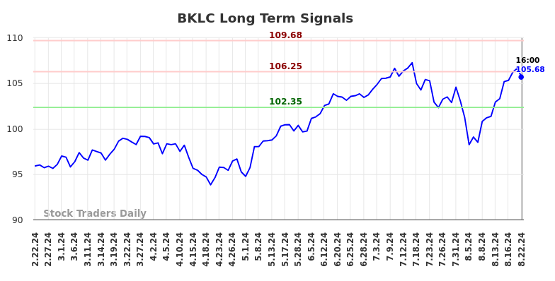 BKLC Long Term Analysis for August 22 2024