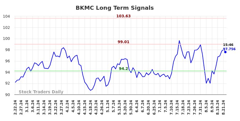 BKMC Long Term Analysis for August 22 2024