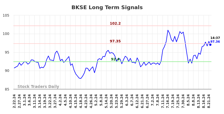 BKSE Long Term Analysis for August 22 2024