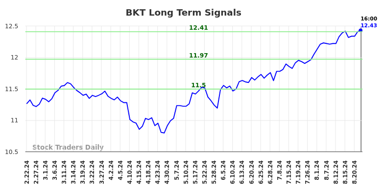 BKT Long Term Analysis for August 22 2024