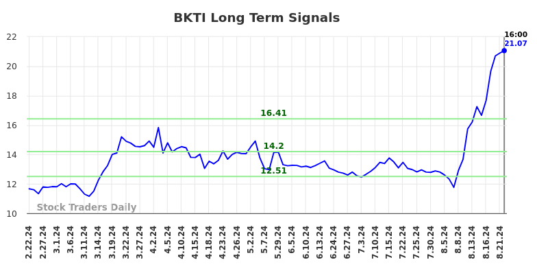 BKTI Long Term Analysis for August 22 2024