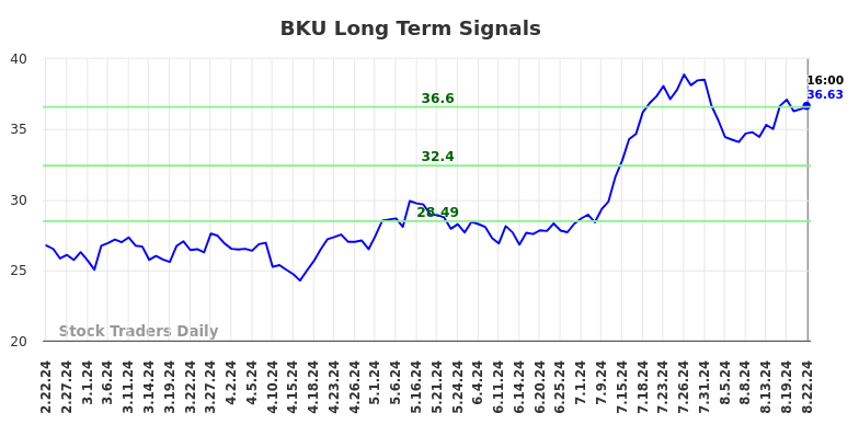 BKU Long Term Analysis for August 22 2024