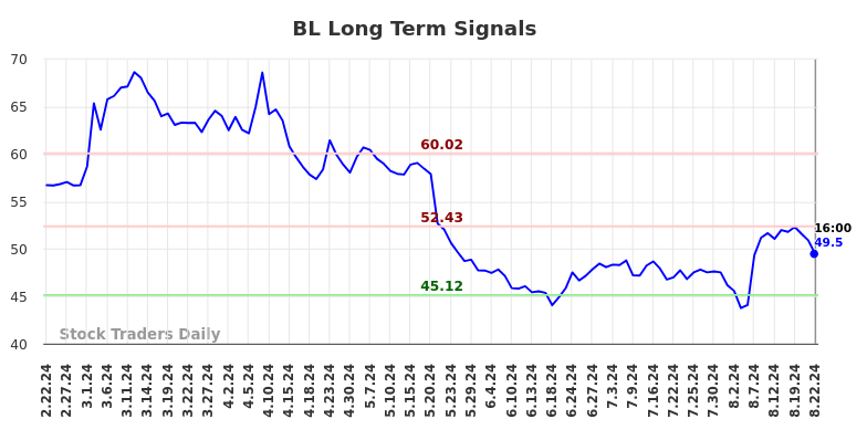 BL Long Term Analysis for August 22 2024