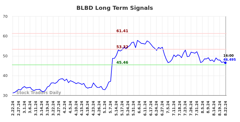 BLBD Long Term Analysis for August 22 2024