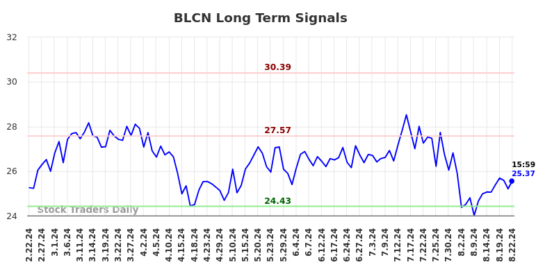 BLCN Long Term Analysis for August 22 2024