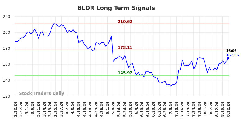 BLDR Long Term Analysis for August 22 2024