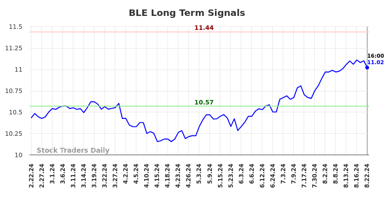 BLE Long Term Analysis for August 22 2024