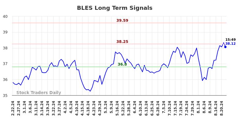 BLES Long Term Analysis for August 22 2024