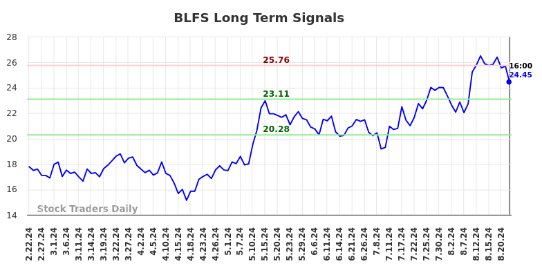 BLFS Long Term Analysis for August 22 2024