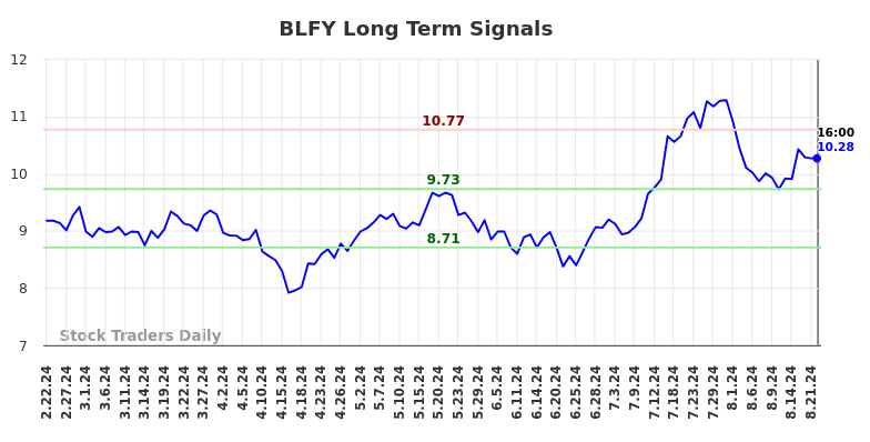 BLFY Long Term Analysis for August 22 2024