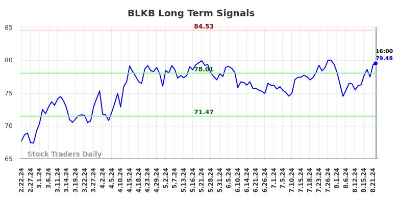 BLKB Long Term Analysis for August 22 2024