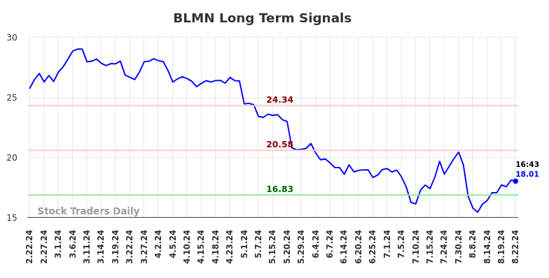 BLMN Long Term Analysis for August 22 2024