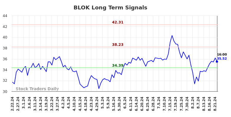 BLOK Long Term Analysis for August 22 2024