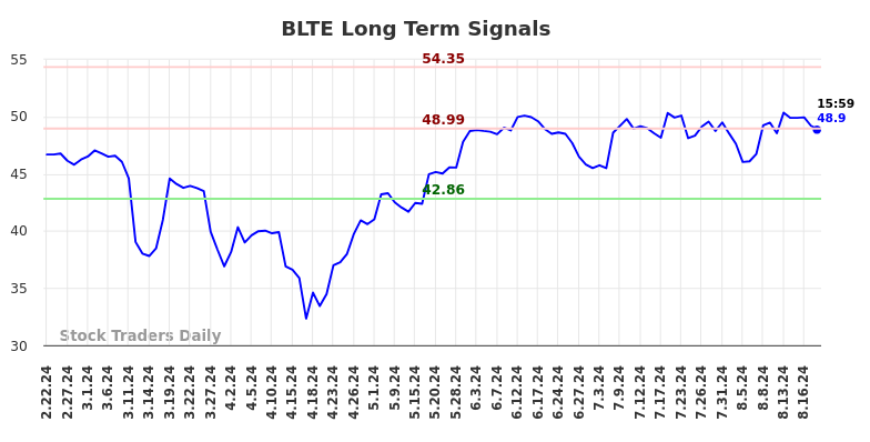 BLTE Long Term Analysis for August 22 2024