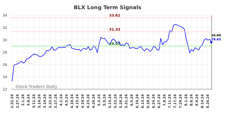 BLX Long Term Analysis for August 22 2024