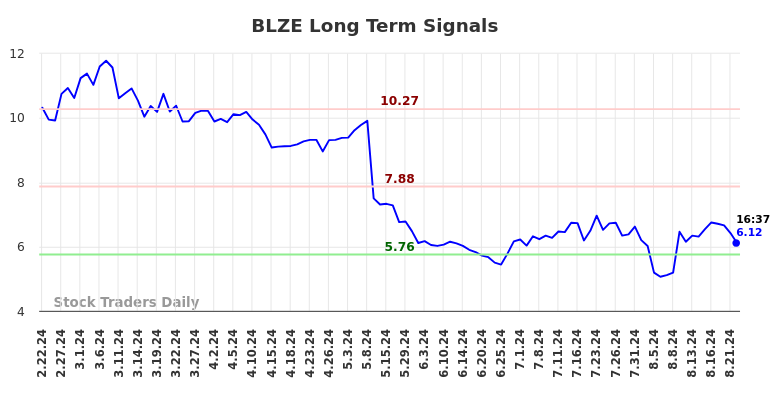 BLZE Long Term Analysis for August 22 2024