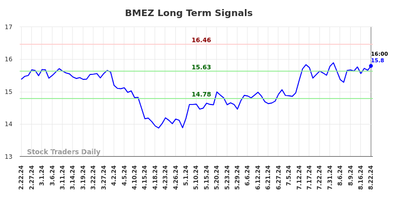 BMEZ Long Term Analysis for August 22 2024