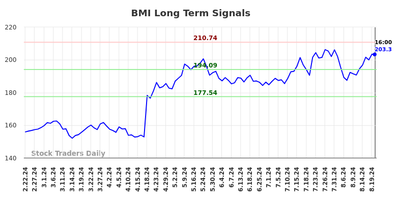 BMI Long Term Analysis for August 22 2024