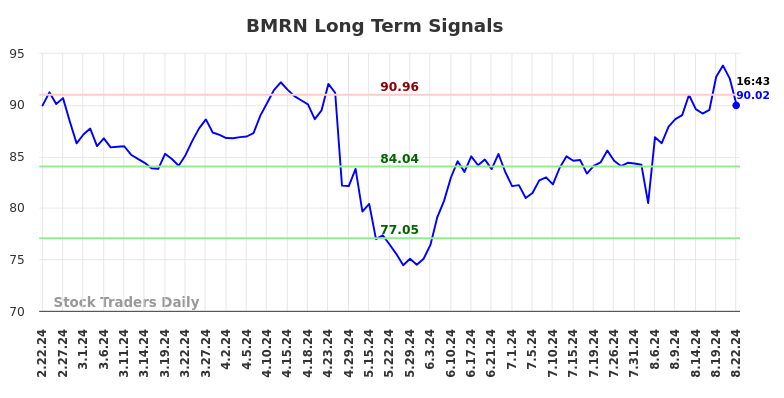 BMRN Long Term Analysis for August 22 2024