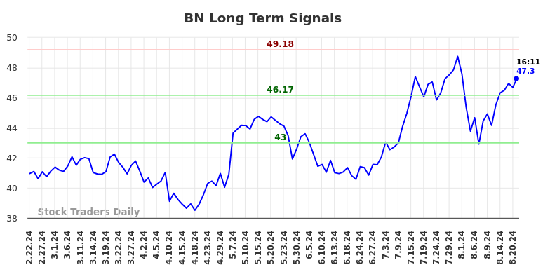 BN Long Term Analysis for August 22 2024