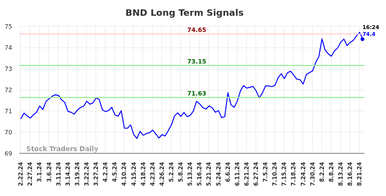 BND Long Term Analysis for August 22 2024