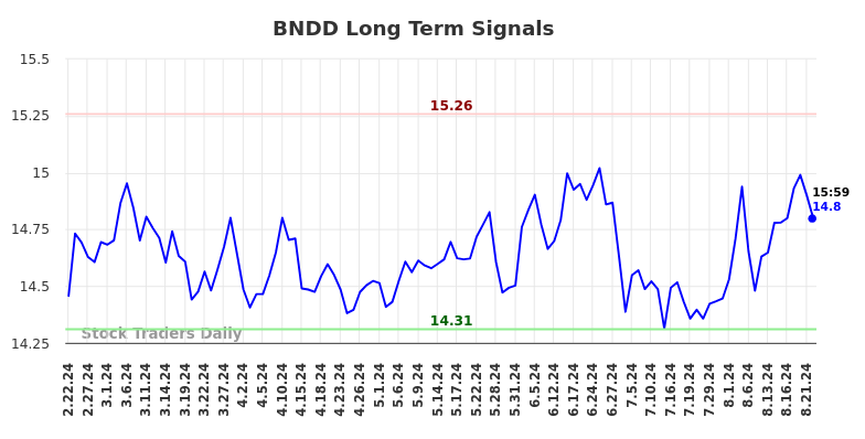 BNDD Long Term Analysis for August 22 2024