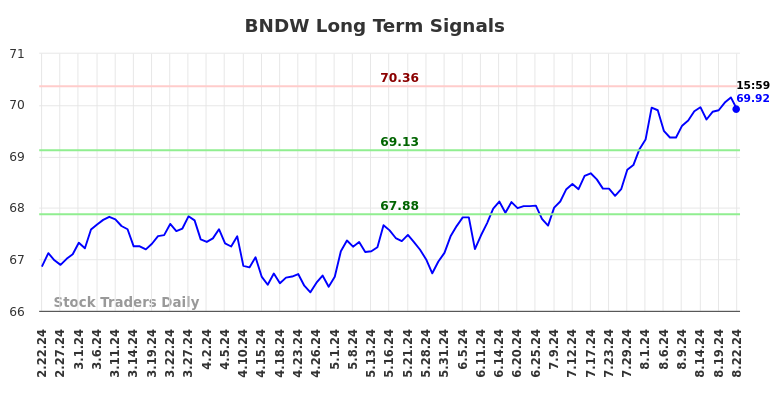 BNDW Long Term Analysis for August 22 2024