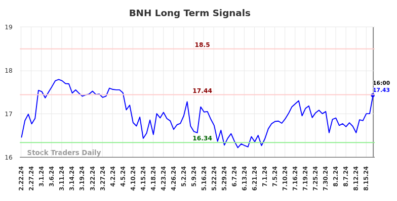 BNH Long Term Analysis for August 22 2024