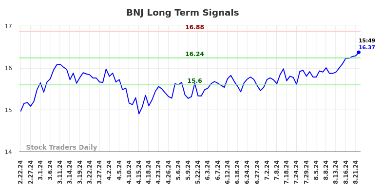 BNJ Long Term Analysis for August 22 2024