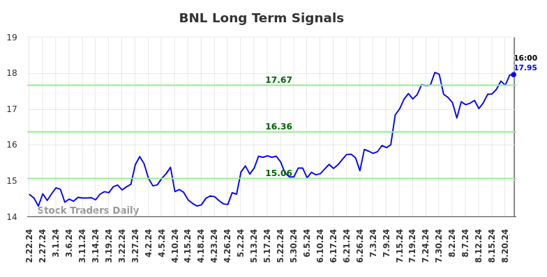 BNL Long Term Analysis for August 22 2024