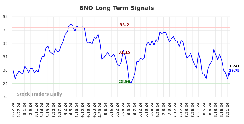 BNO Long Term Analysis for August 22 2024