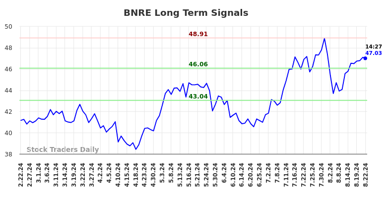 BNRE Long Term Analysis for August 22 2024