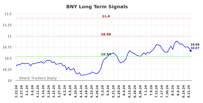 BNY Long Term Analysis for August 22 2024