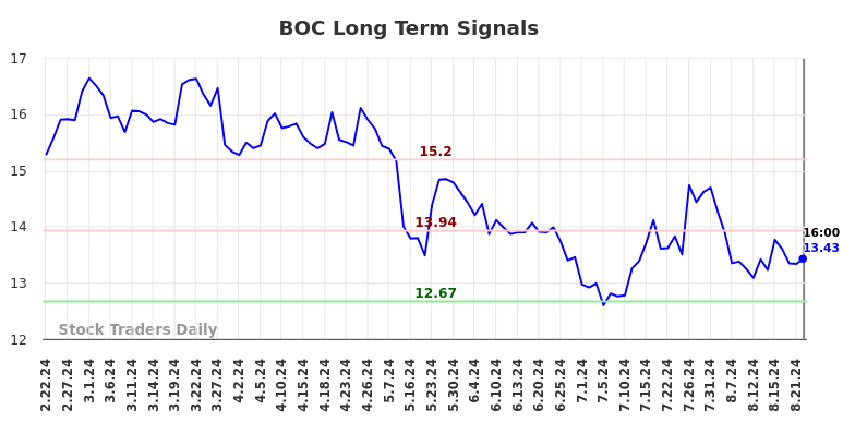 BOC Long Term Analysis for August 22 2024