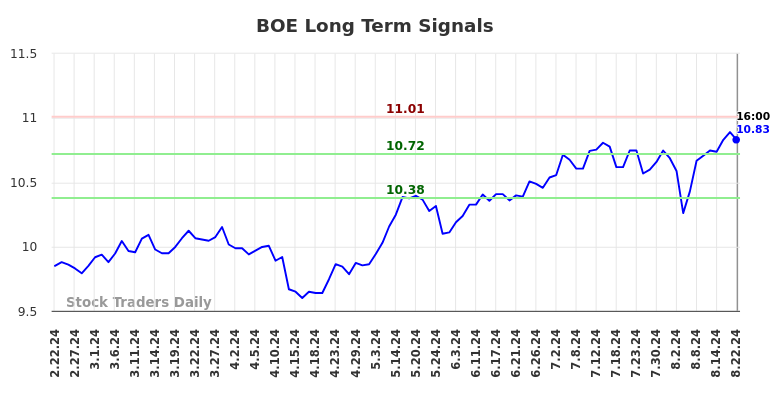 BOE Long Term Analysis for August 22 2024