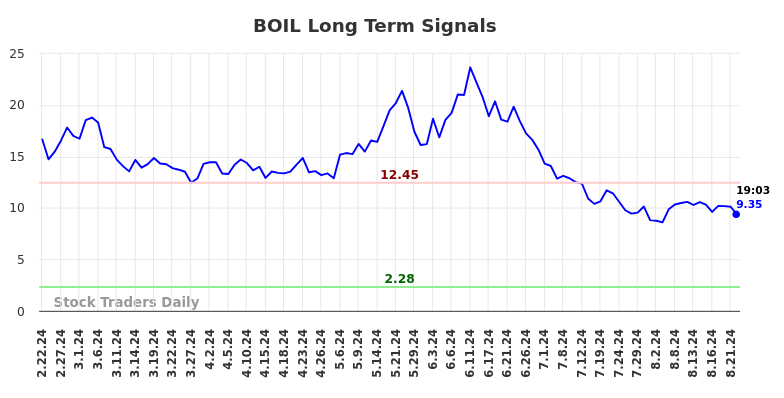 BOIL Long Term Analysis for August 22 2024