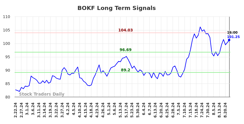 BOKF Long Term Analysis for August 22 2024