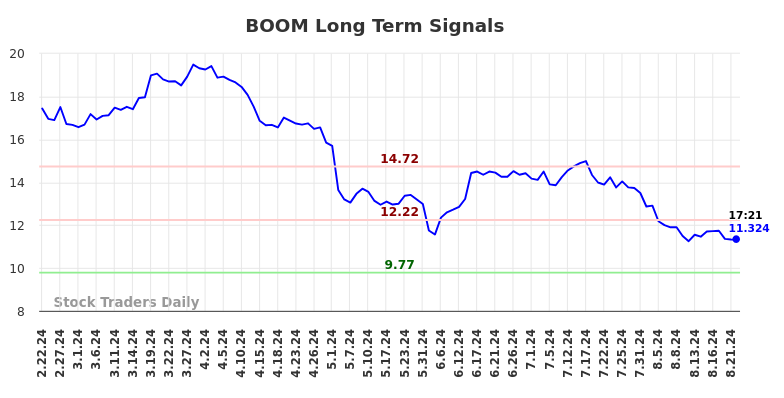 BOOM Long Term Analysis for August 22 2024