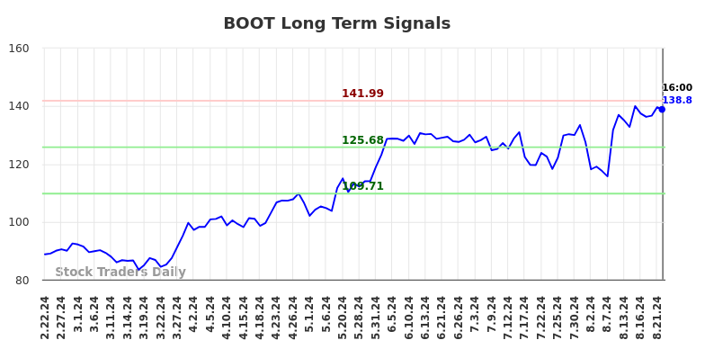 BOOT Long Term Analysis for August 22 2024