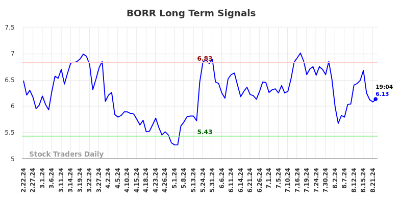 BORR Long Term Analysis for August 22 2024