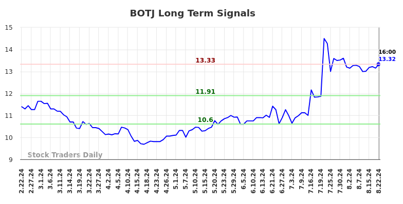 BOTJ Long Term Analysis for August 22 2024