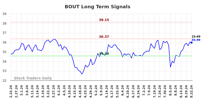 BOUT Long Term Analysis for August 22 2024