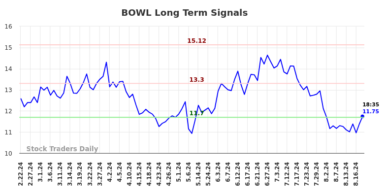 BOWL Long Term Analysis for August 22 2024