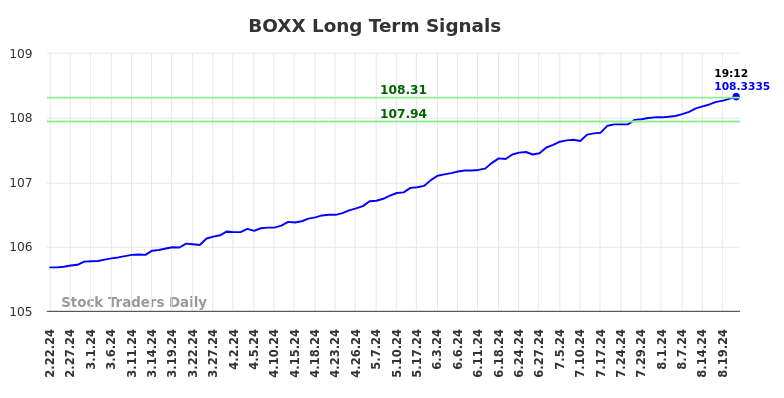 BOXX Long Term Analysis for August 22 2024