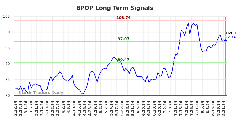 BPOP Long Term Analysis for August 22 2024